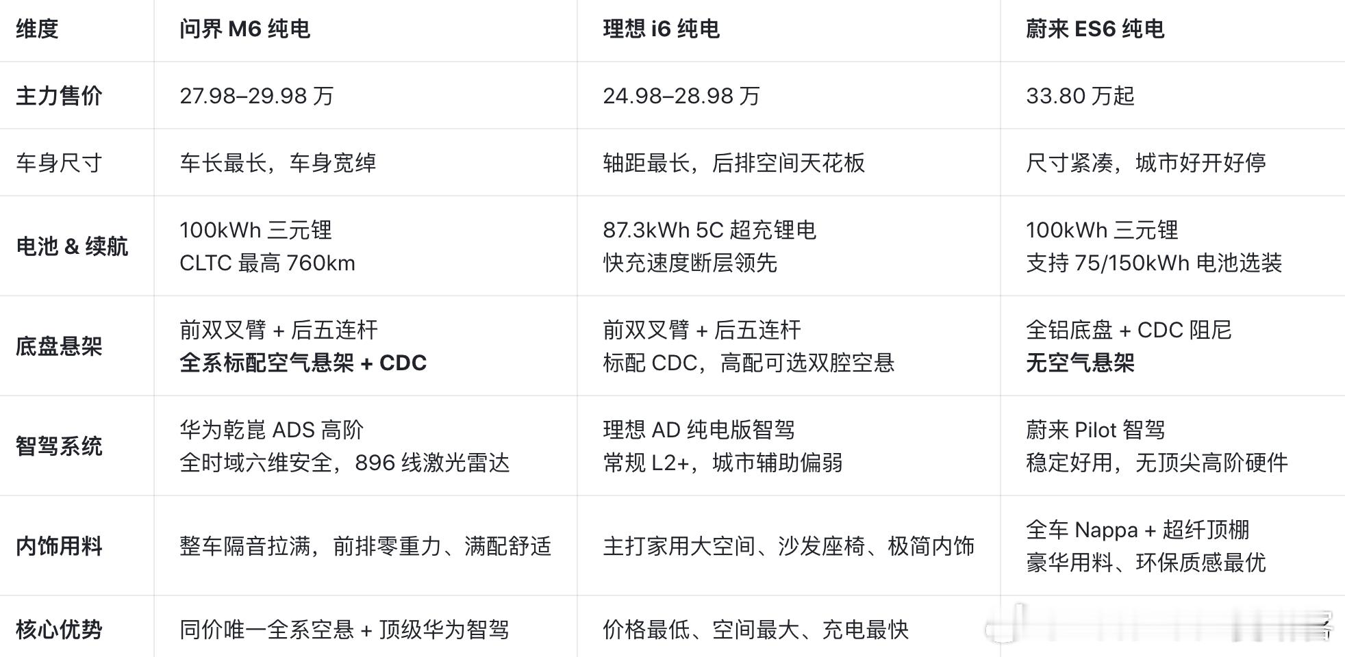 2026北京车展 问界M6 蔚来ES6 理想i6 三车纯电 怎么选？ 