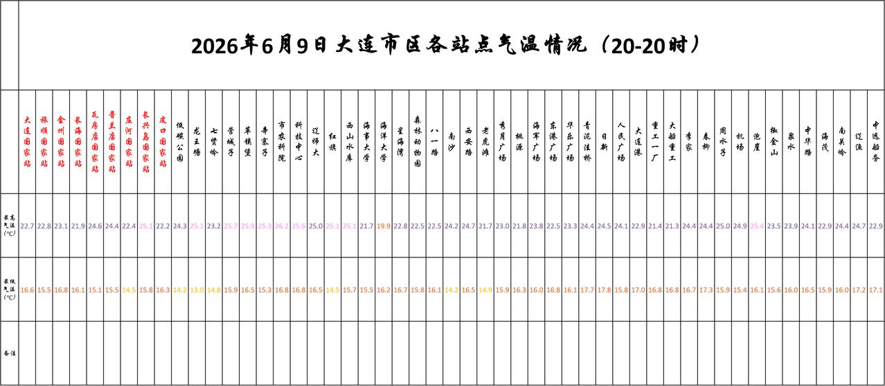 实况：
晚间20：10市区天气晴，气温19.2度，相对湿度73%，吹西南风，目前