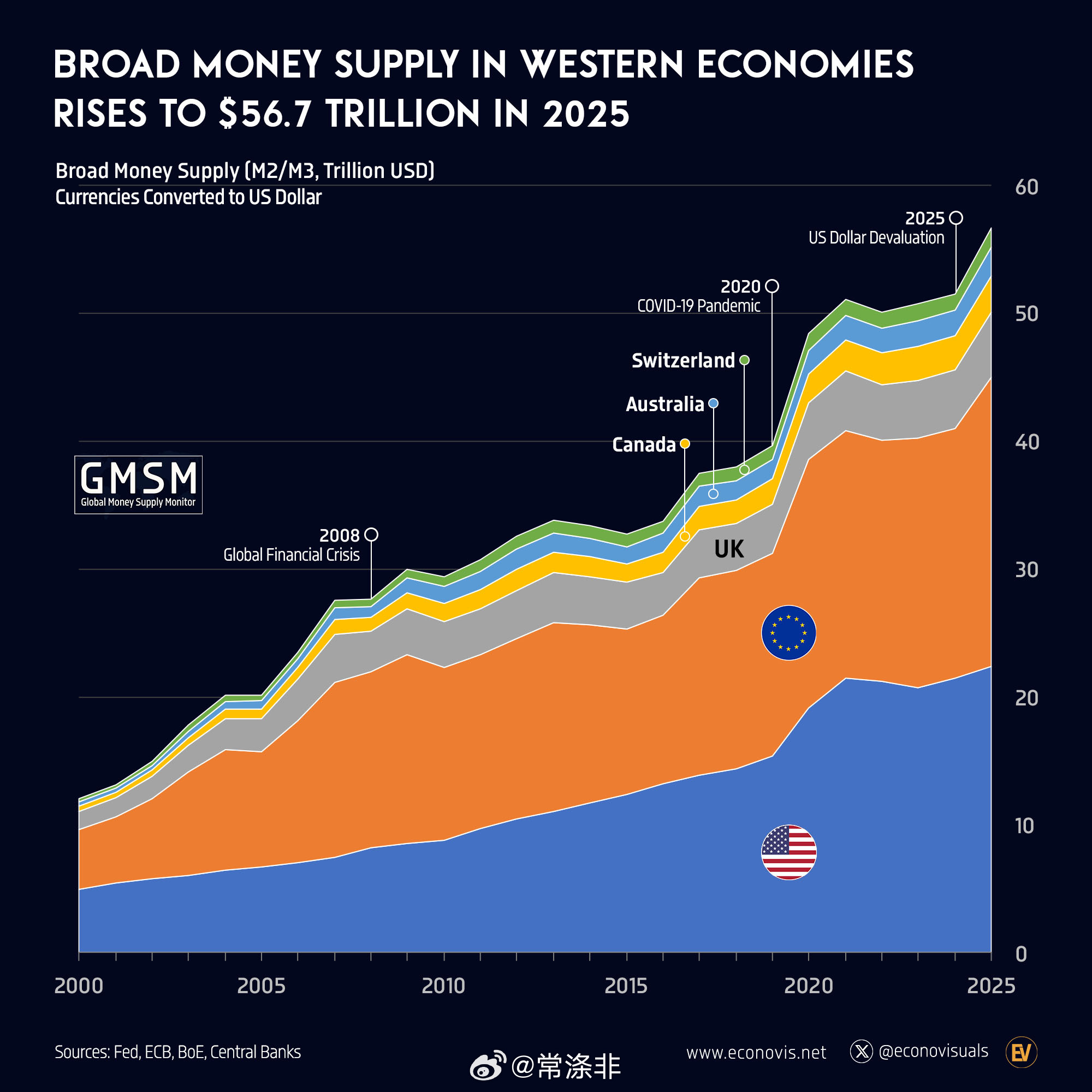 到2025年，西方经济体的广义货币供应量将增至56.7万亿美元 2025年西方经