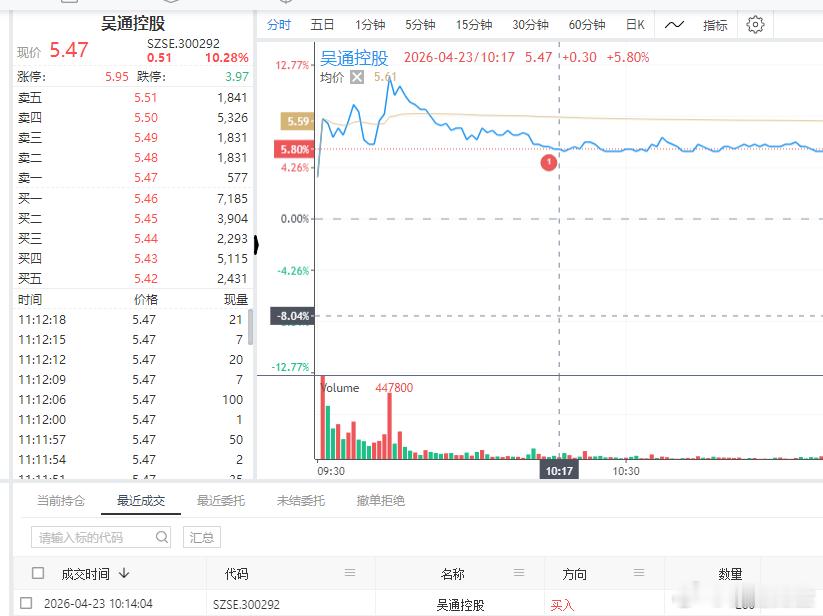 $吴通控股 sz300292$ 看着不错，可以低吸 