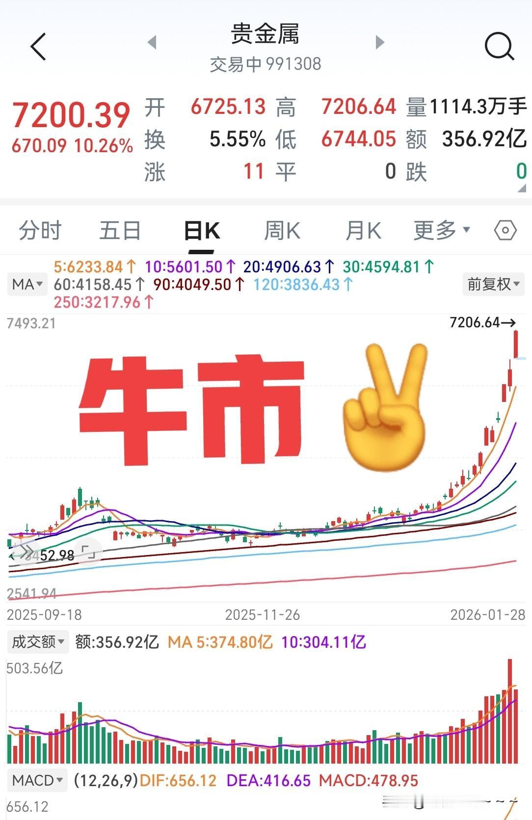 太牛了，太牛了！黄金白银什么时候是个头啊？把整个资源股都带动起来了，美元贬值这么