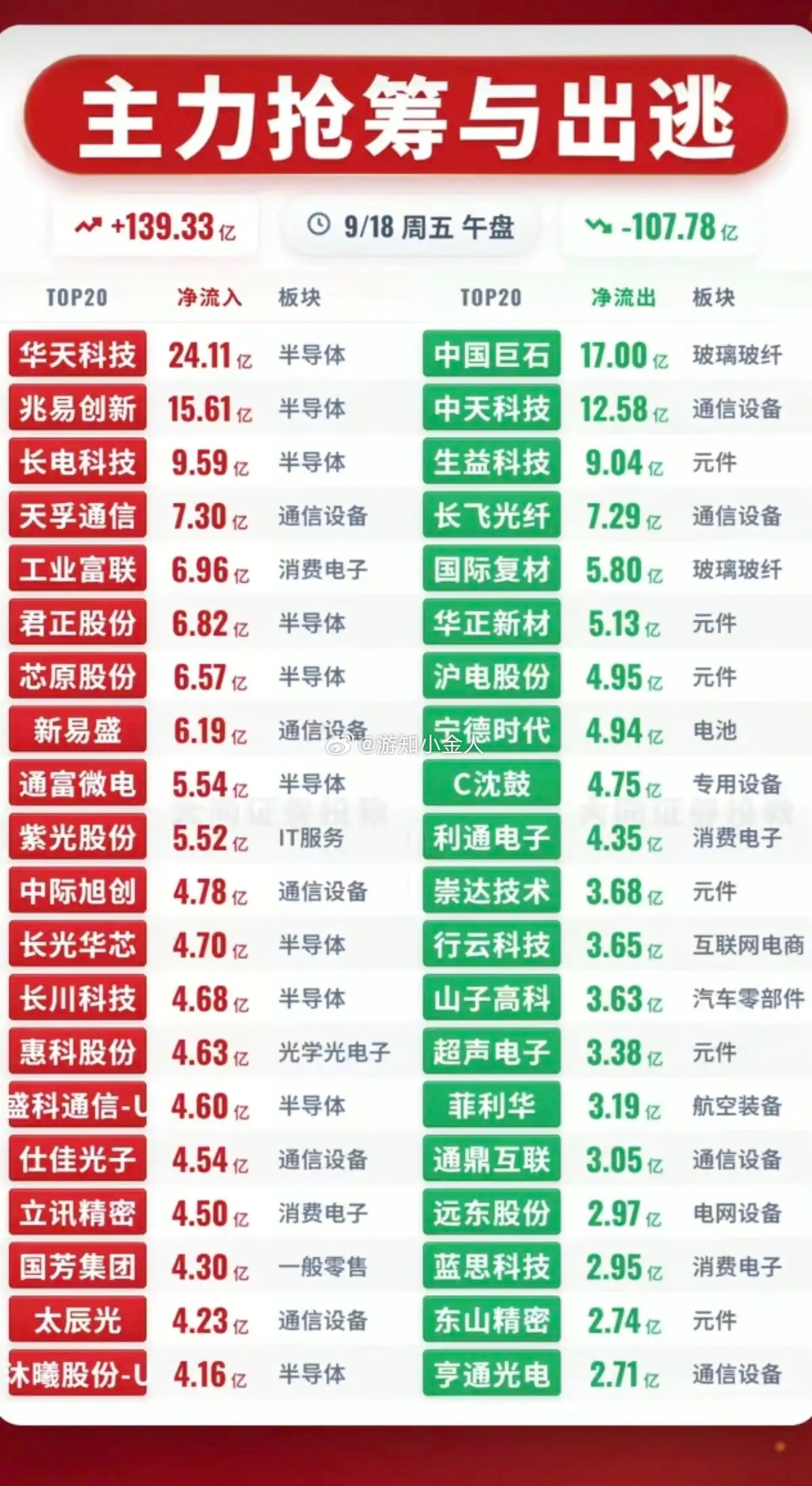 9.18周五｜收盘主力资金流向监测榜TOP20周五收盘梳理市场大资金动向，从板块