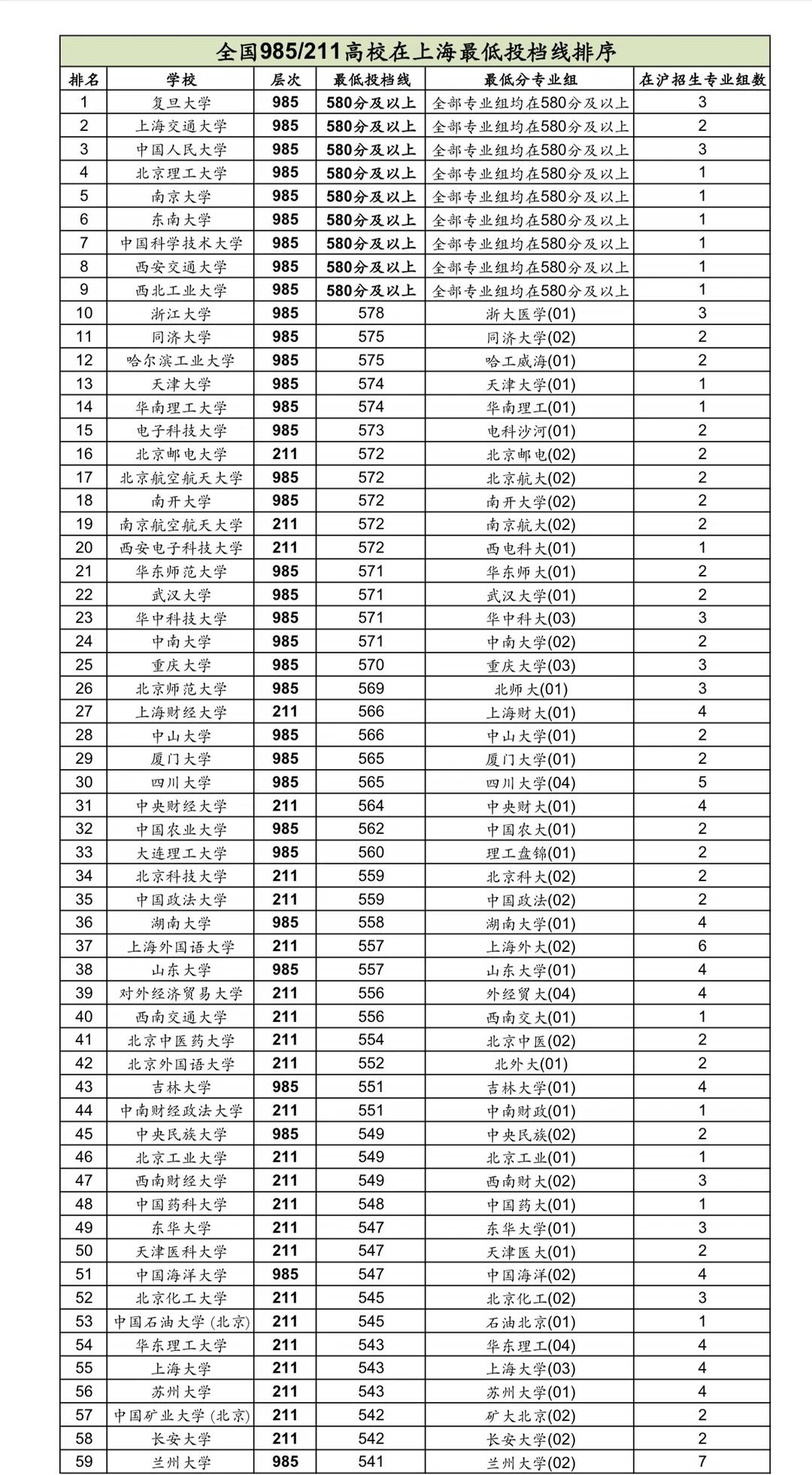 985/211高校在上海招生最低投档线排序
2026 年上海本科普通批，985 