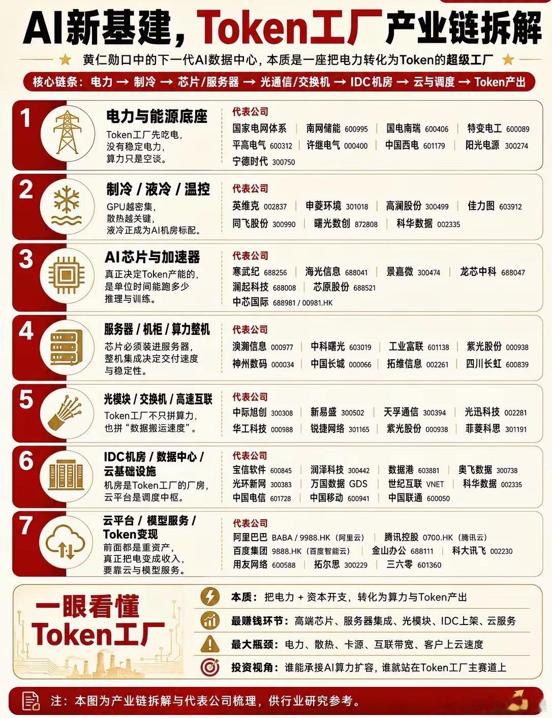 AI新基建，Token工厂产业链拆解 