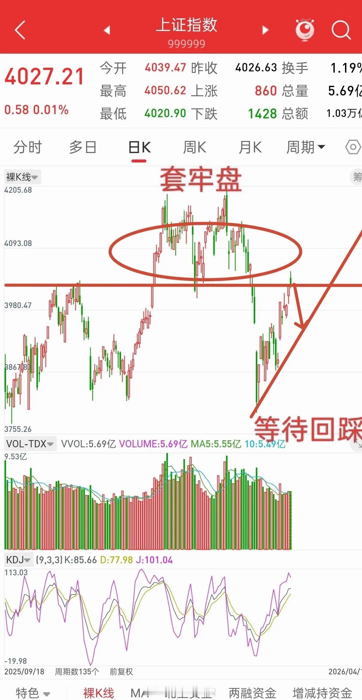 昨晚美股大涨，香港股指期货直线拉升，今日A股走势如何？观点不变，大盘4025前顶