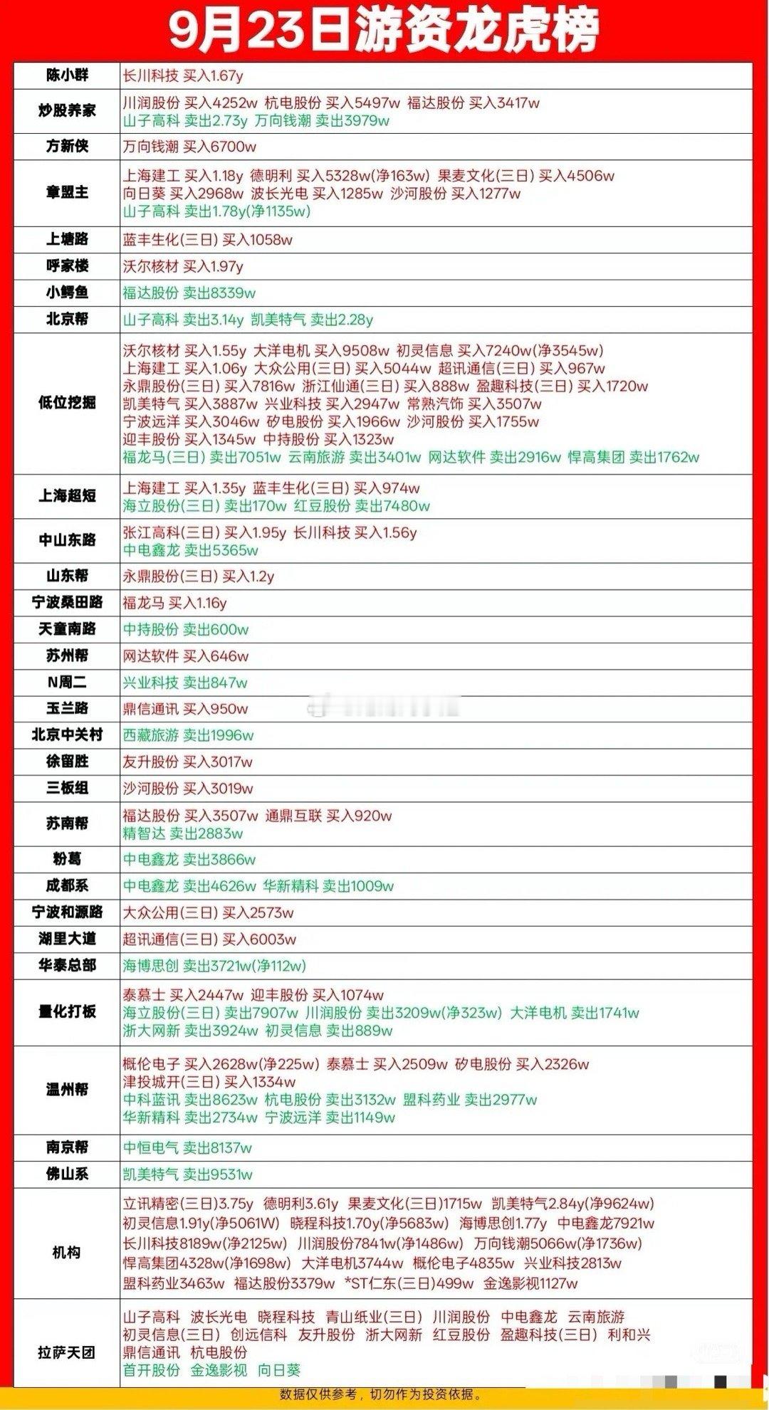 9.23游资龙虎榜，陈小群方新侠章盟主上榜。 ​​​