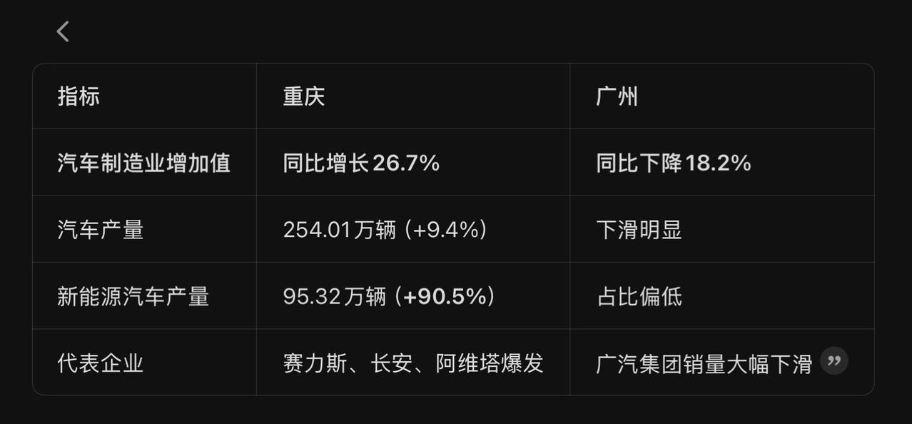 比亚迪、问界今年头两个月销量均有较大幅度下降，会不会影响到深圳和重庆GDP增长。
