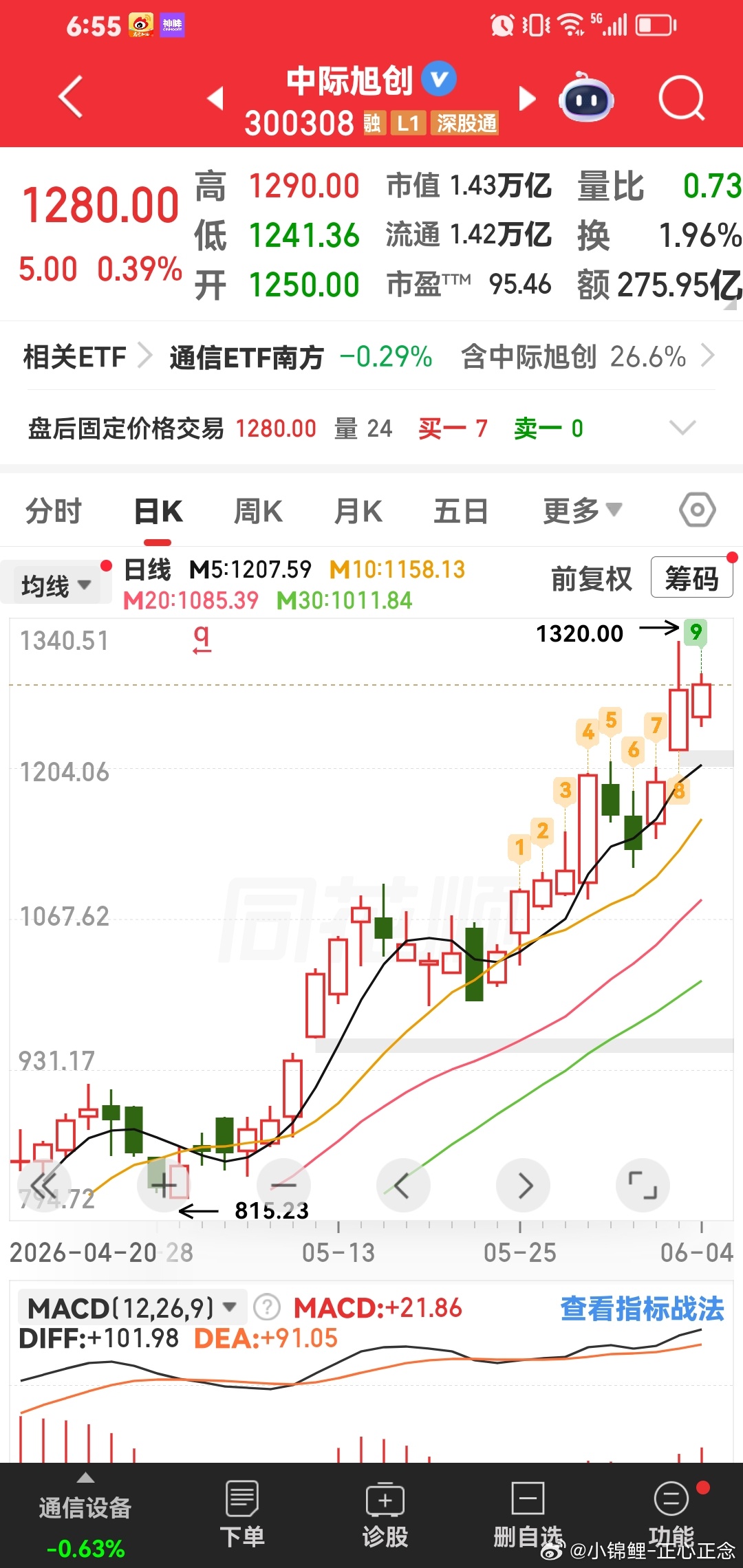 中际旭创300开头趋势大牛股第一：昨天这个股票逆势上涨，属于强势牛股。第二：它是