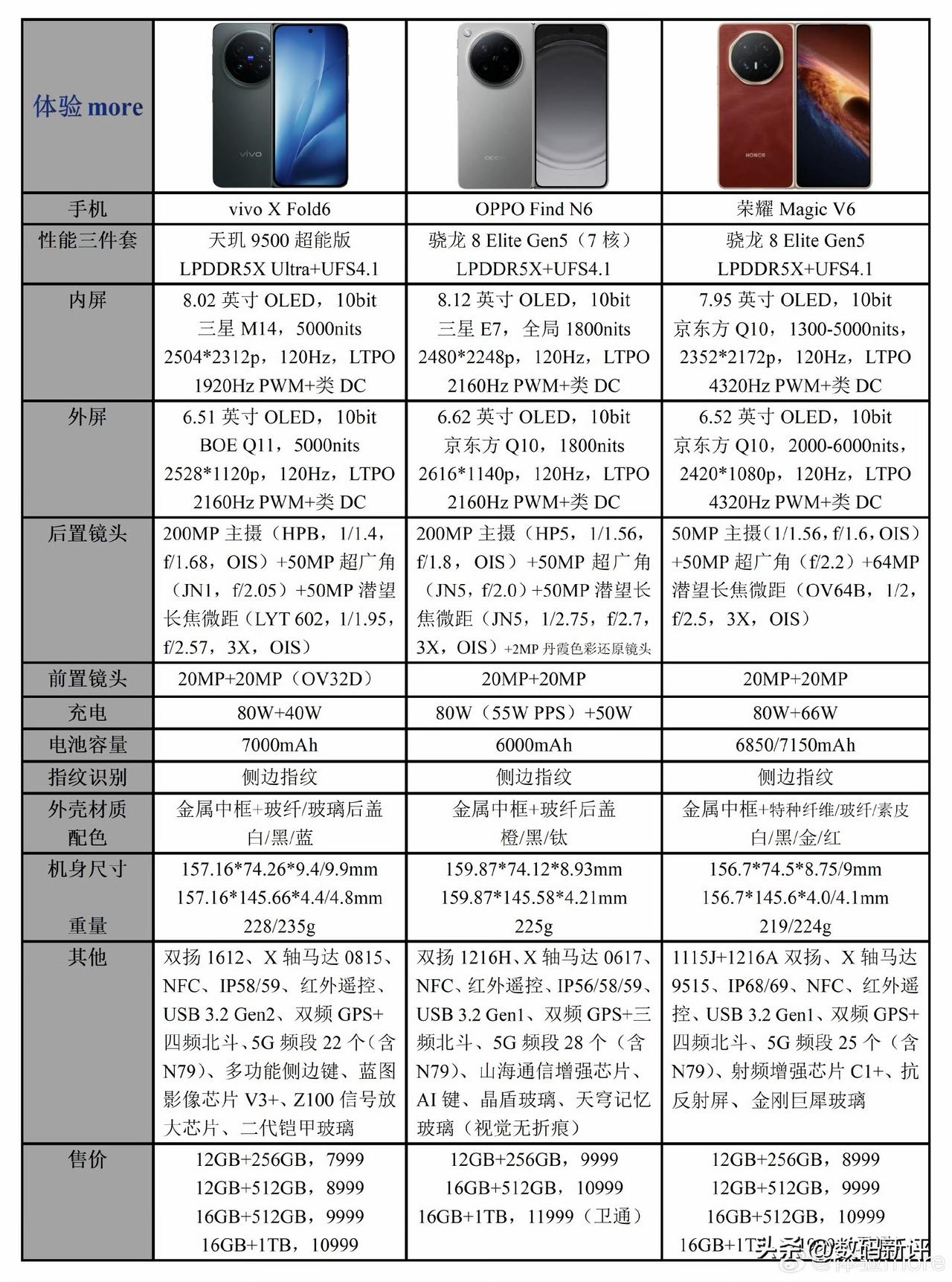 vivoX fold6折叠屏旗舰7999起还是很香的，对比友商价格更低，影像配置