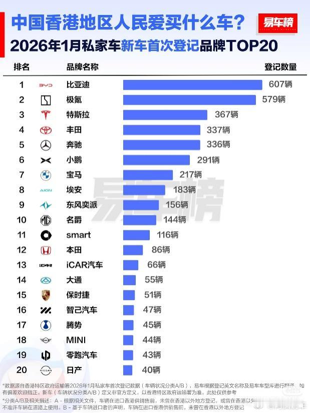 2025年，比亚迪在香港卖了9751辆车，直接拿下全品牌销量冠军。值得一提的是，