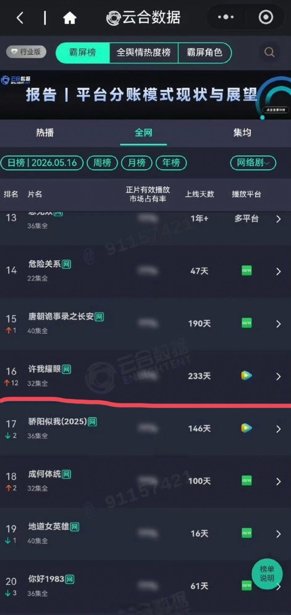 赵露思《许我耀眼》今天又登上云合了，上线233天的剧，长尾好强！！！ 