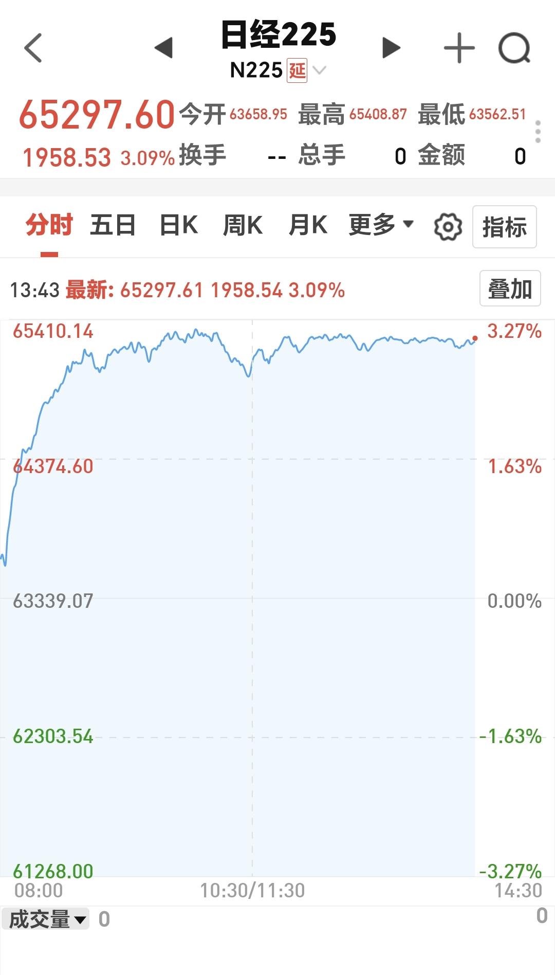 基金：出现这样的情况，我会有动作
日本市场今天高开以后冲高大涨，现在的上涨幅度达