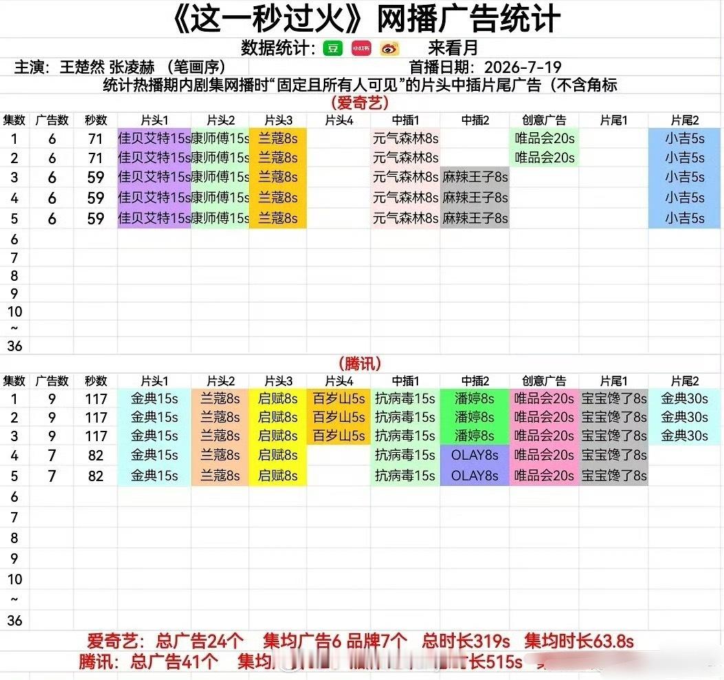 这一秒过火开局广告爆开 张凌赫王楚然招商