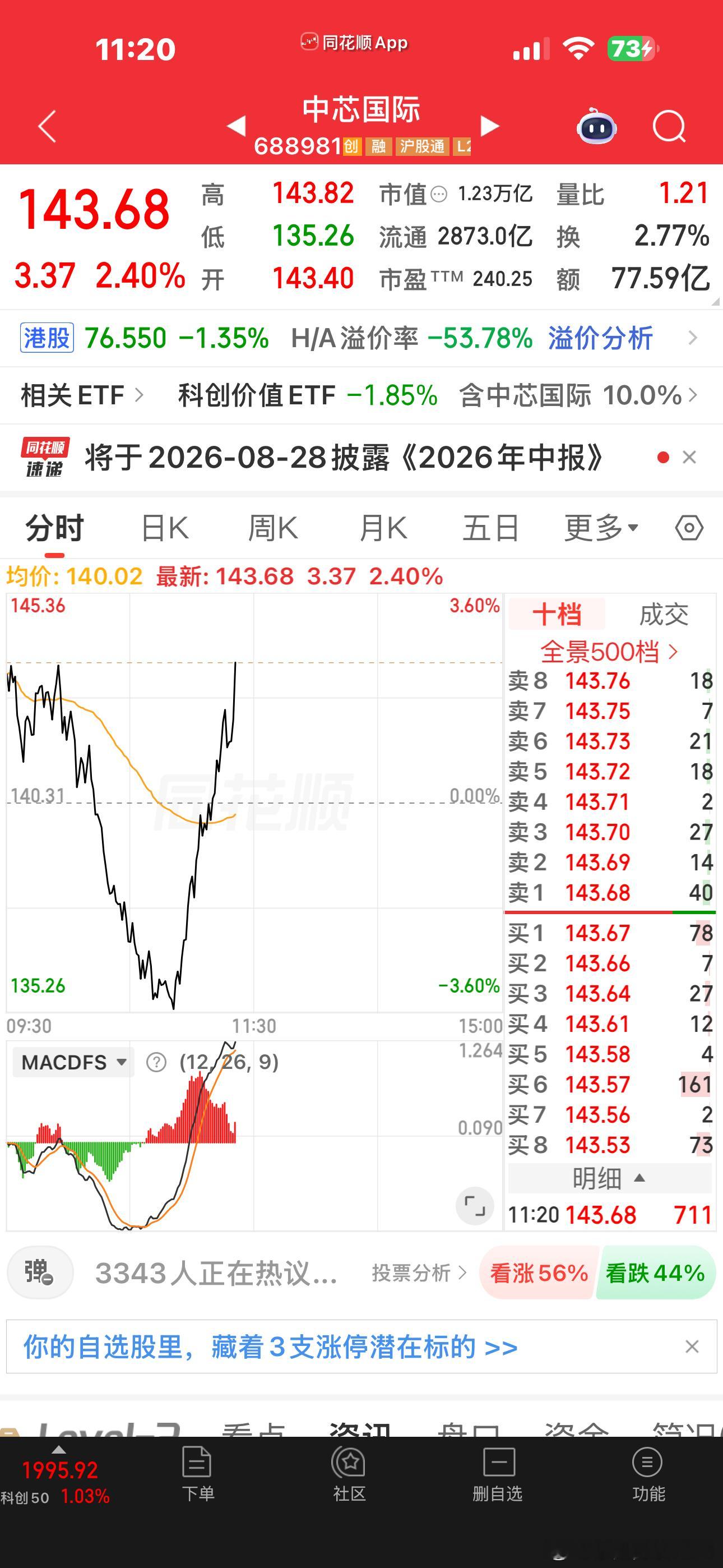 又要回到那一句，中芯真的给华虹提鞋都不配科创板强于创业板，国产链强于海外链但是老