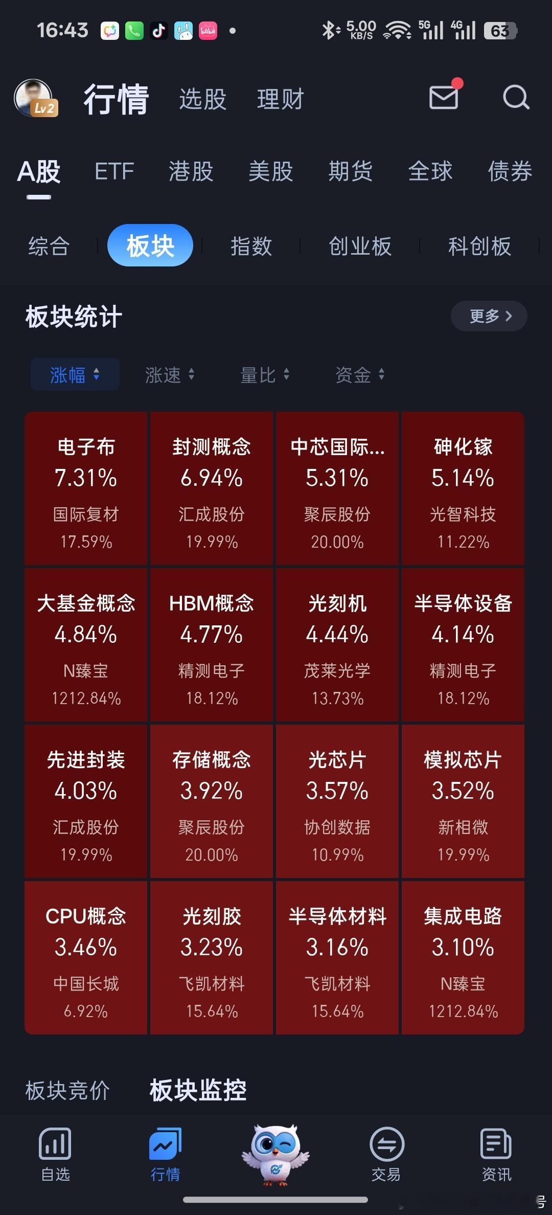 老登们又是开心一天，行情又回到了4000+，科技，人工智能上涨。 