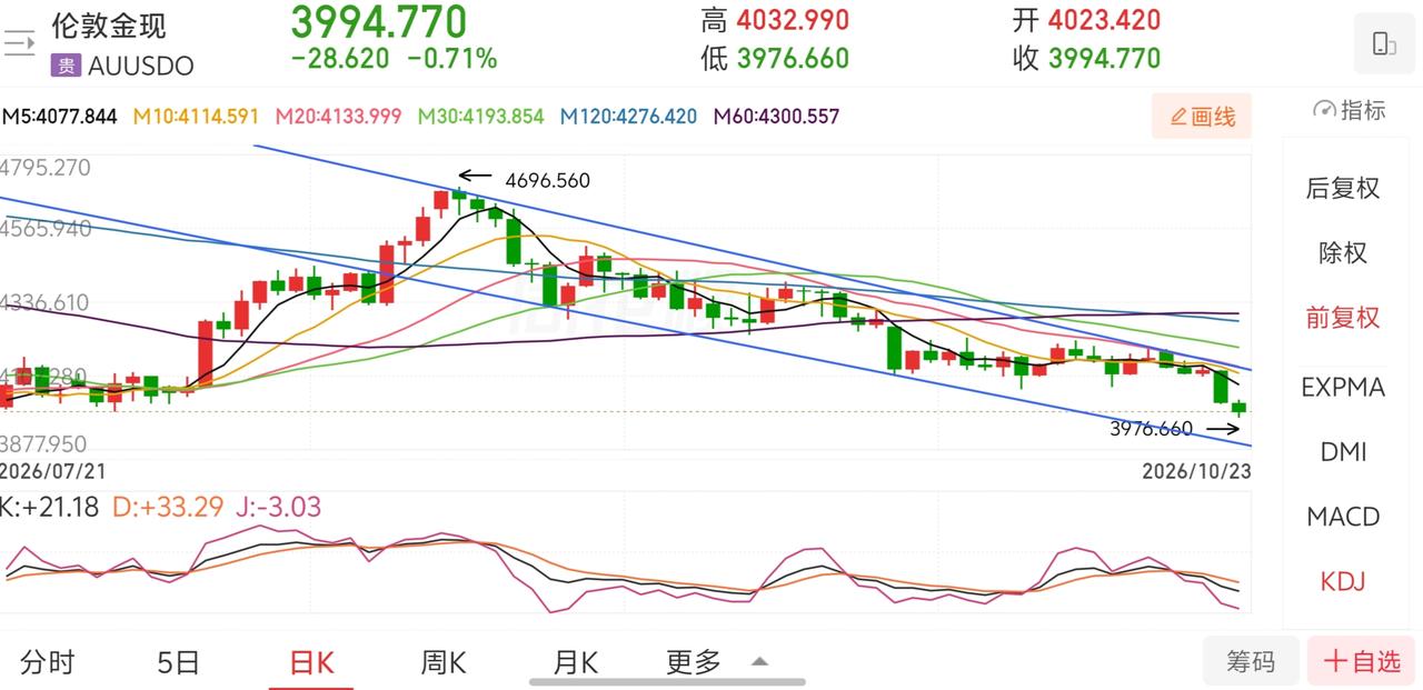 黄金这走势要走A字杀吧！

不知不觉伦敦金现，创出近期新低3976.660美元/
