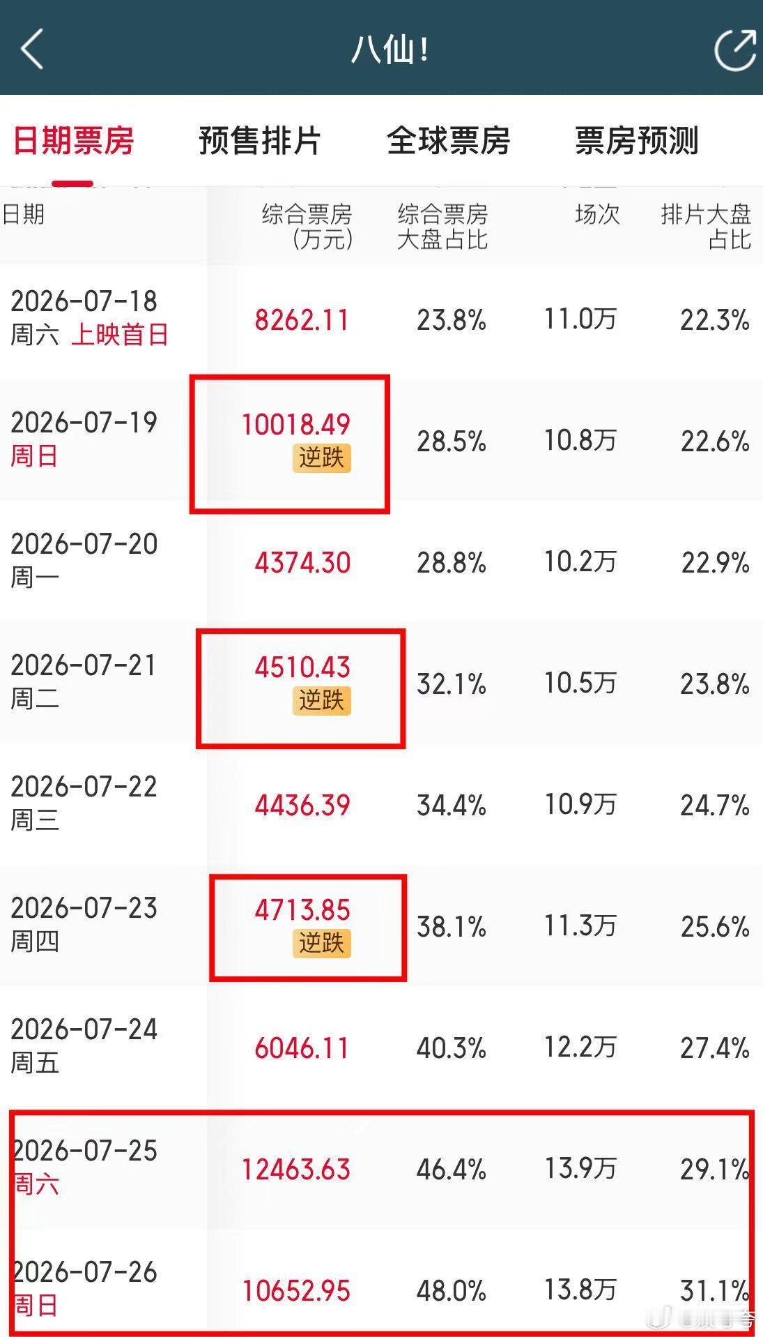 八仙连续两天单日票房破亿八仙单日票房多次逆跌真的被这部动画惊艳到了，没有华丽的宣