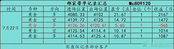 回顾7.22（周三）部分日内石磐总结：全天共操作5丹，全天总共收获51.75个點