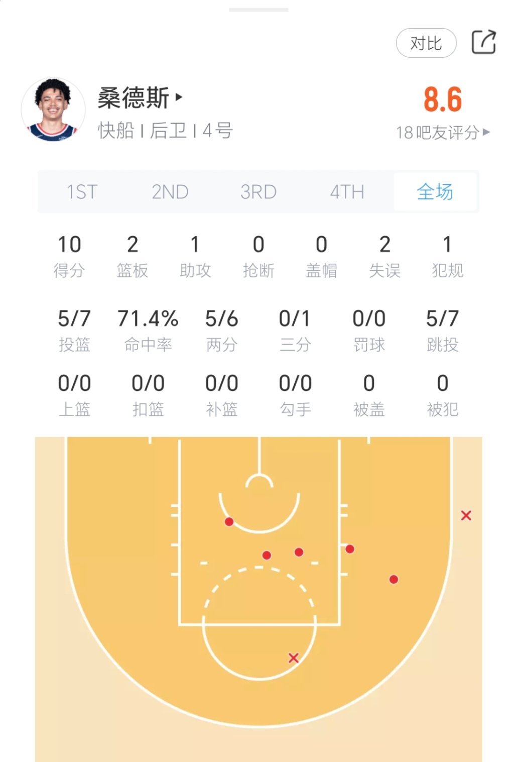 桑德斯这中投，对吗？勇士vs快船