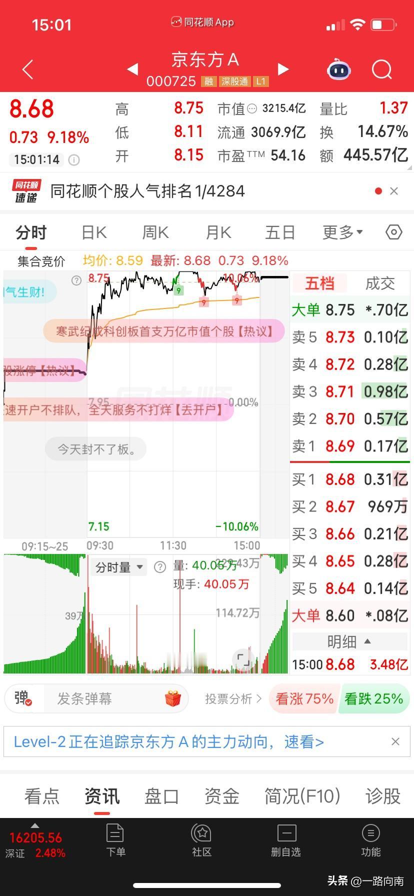 6/30, 京东方今日继续上演强者更强的攻势，收盘几乎涨停，但是盘中两次从涨停掉