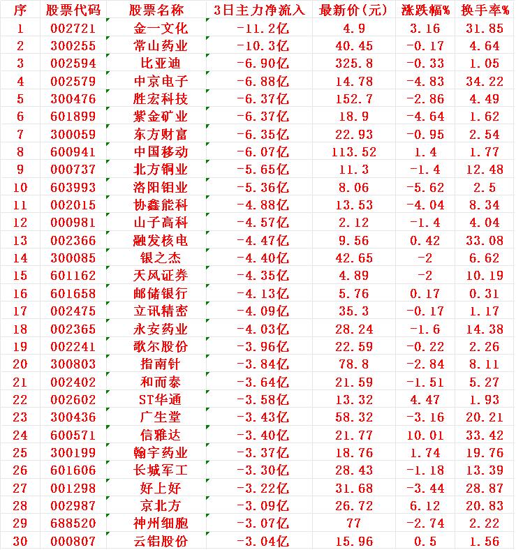 当心！7月10日，前3天主力大幅卖出的30名单

1 金一
2 常山
3 比亚