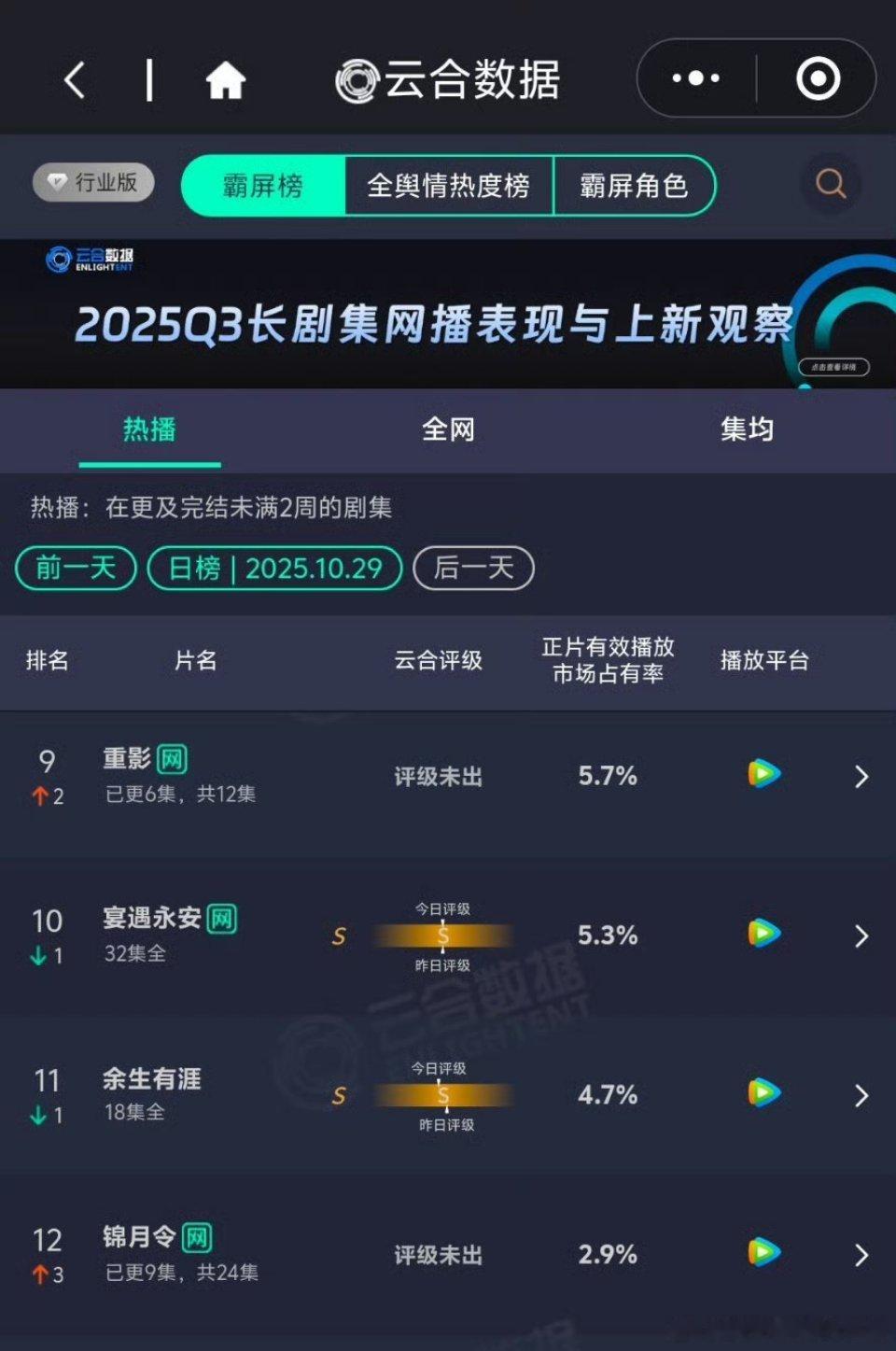 黄俊捷锦月令次日云合，更两集上升了三名，薛和煦后面的剧情只会更精彩狗血[捂嘴哭]