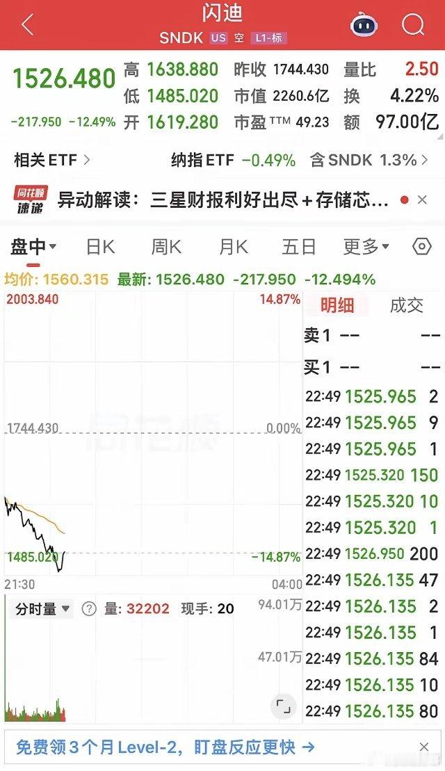 今晚美股科技股大跌！………………………………..费城半导体指数下跌超7 ％！热门