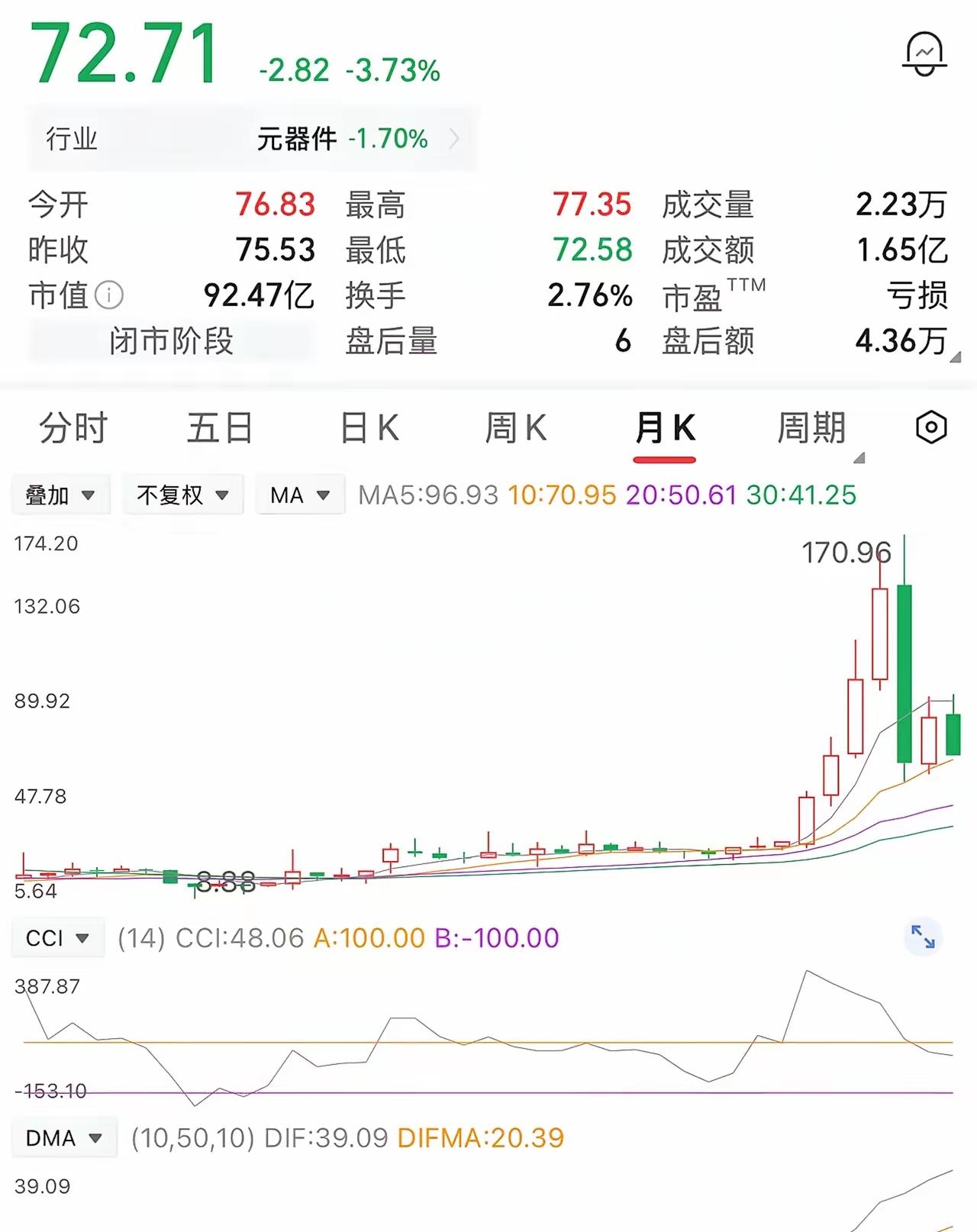 一位股民在40块的时候买入一万股，买后就想到了55块，他选择了清仓，落袋15万。