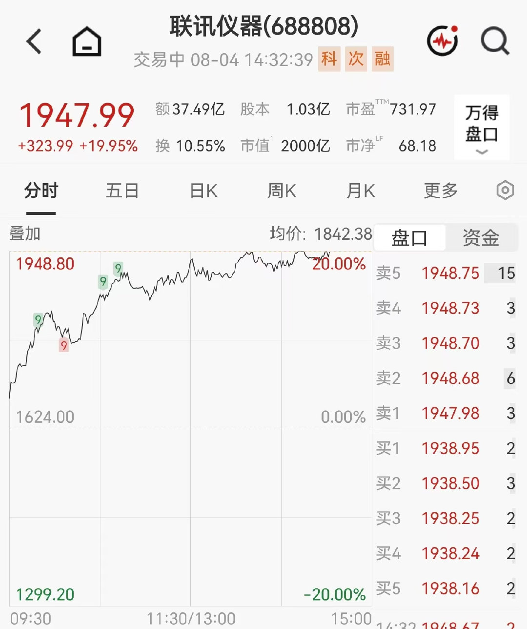 【A股股王市值站上2000亿】联讯仪器市值突破2000亿8月4日，CPO板块持续