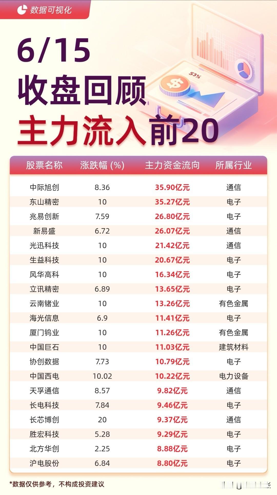 6月15日市场资金收盘情况：

三大指数全线走强，沪指涨超1.5%，创业板指更是
