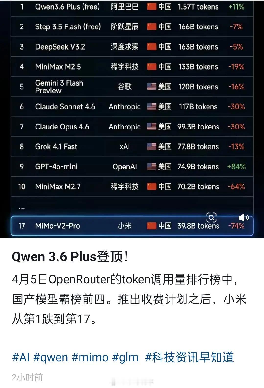 撵着海外大模型打！又赢麻了