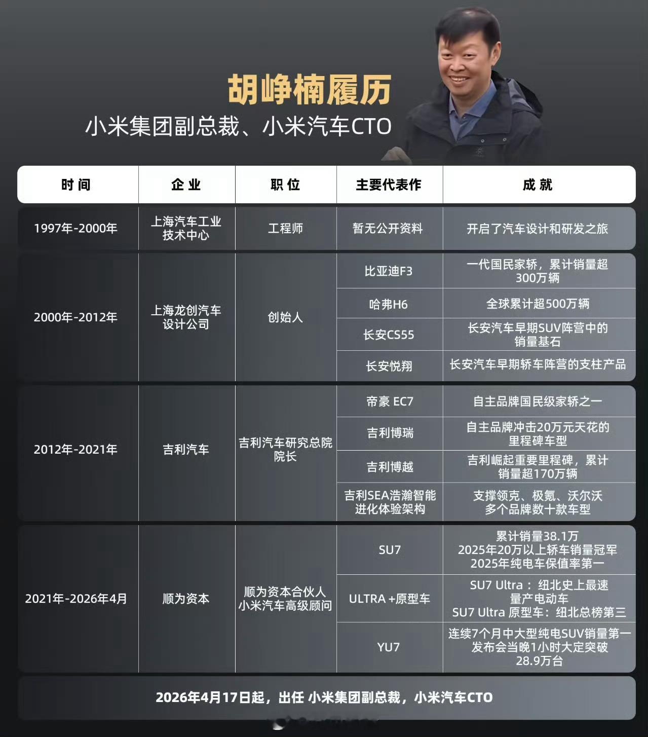 小米汽车 官宣人事大调整，造车天团再升级🔥小米汽车首次设立CTO岗位，胡峥楠任