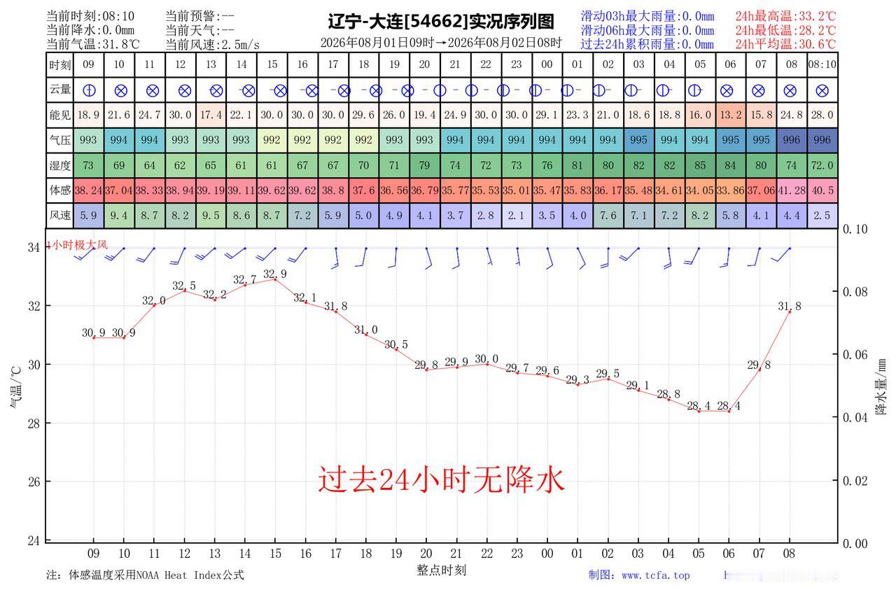 昨日官方预报：大连8月1日白天到夜间晴间多云，普兰店瓦房店庄河中午到傍晚有分散性