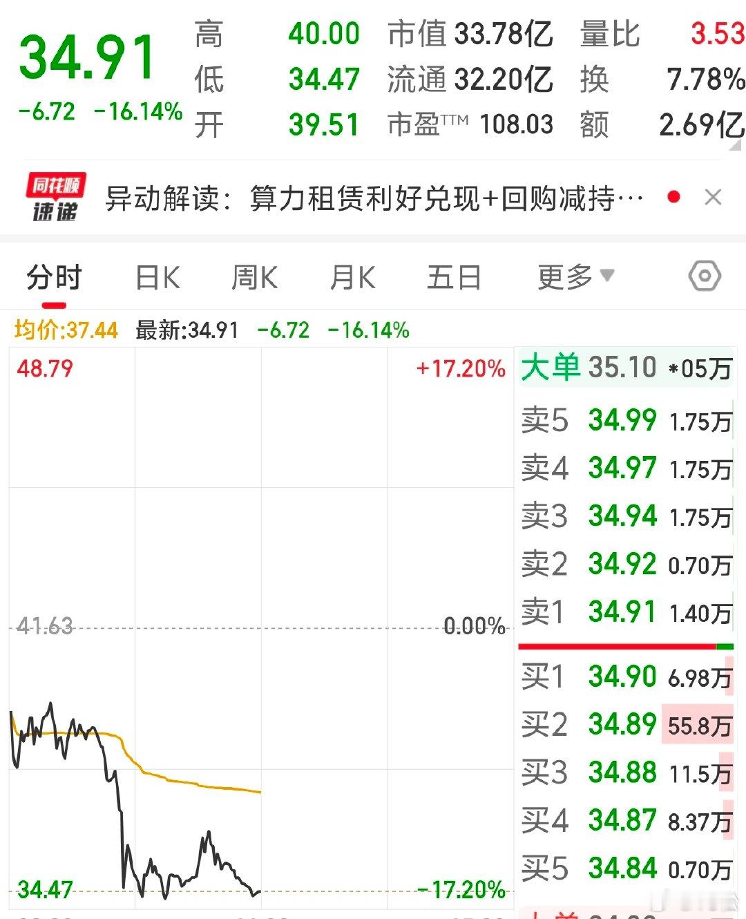 2026 年 7 月 20 日，周一。11:39炒概念的，哪里来的回哪里去了。涨
