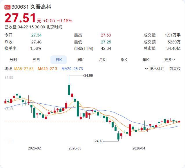 久吾高科一季度财报呈现显著“增收不增利”特征：营收1.26亿，同比增长46.29