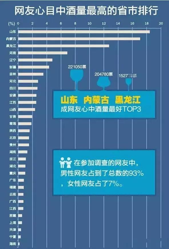 网上经常看到说山东人酒量大，我认为这个传言并不准确。
作为一个酒量比较小的山东人