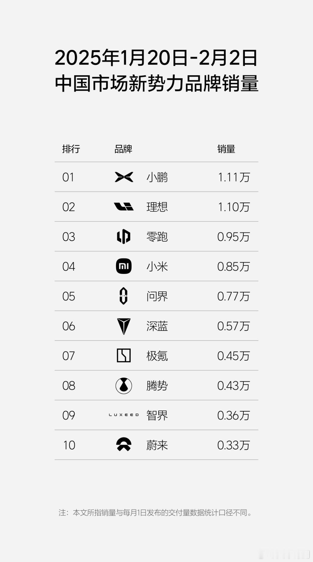 25年1月20日-2月2日 新势力销量排行：[哆啦A梦吃惊]小鹏1.11W登顶第