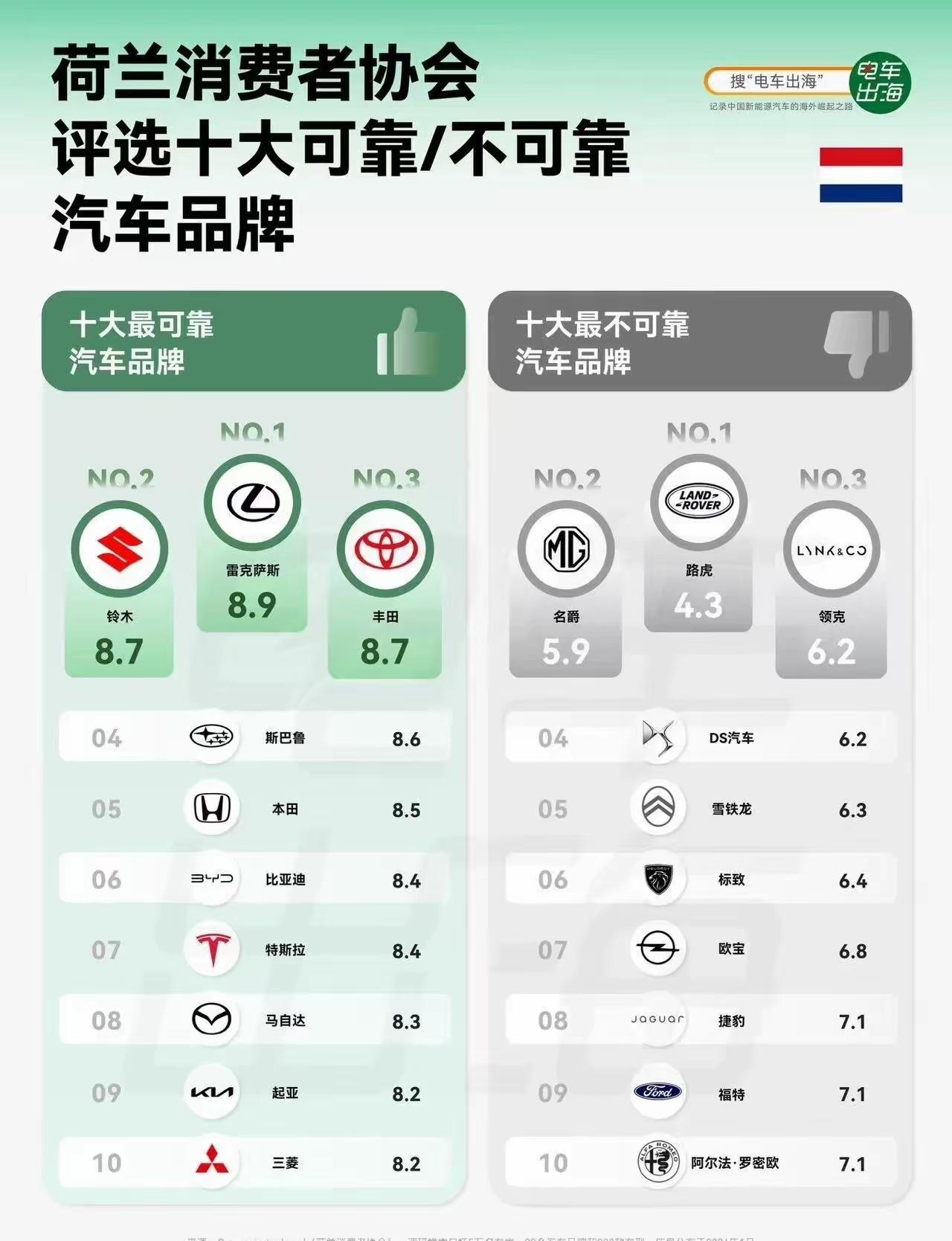 欧洲国家荷兰评选出了十大可靠汽车品牌，十大不可靠汽车品牌，看了这个榜单，感觉国产