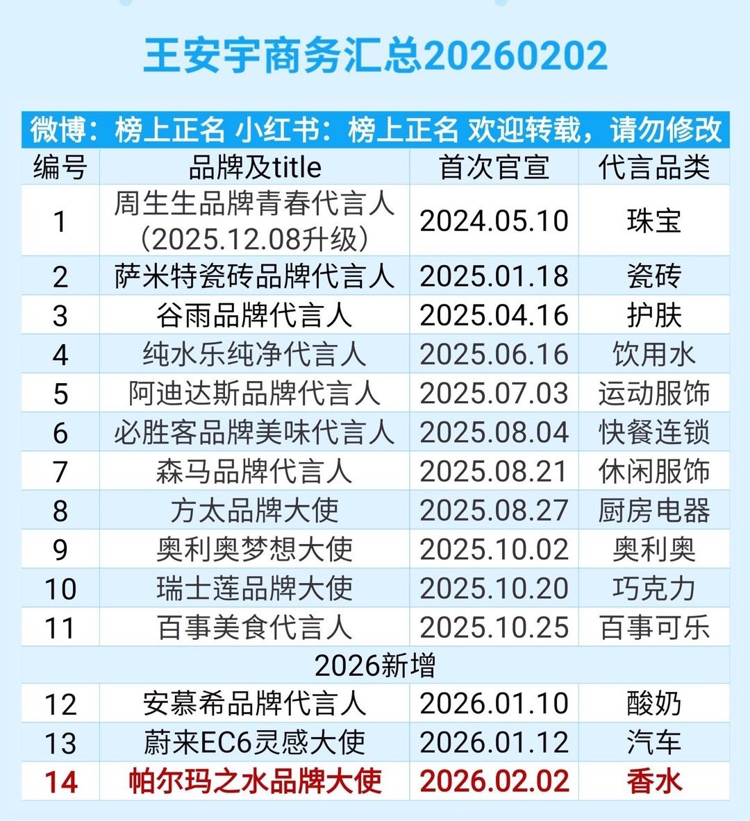 王安宇商务汇总（14个）20260202王安宇｜ 