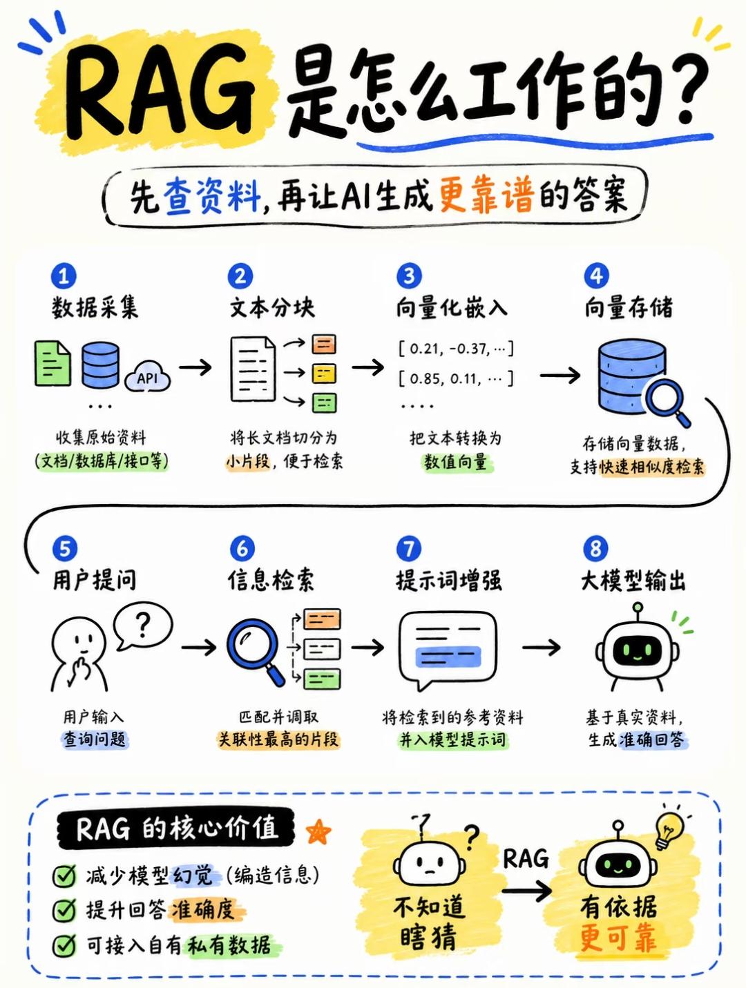 RAG 完整工作原理解读
 
RAG全称检索增强生成，核心思路：先检索私有资料，