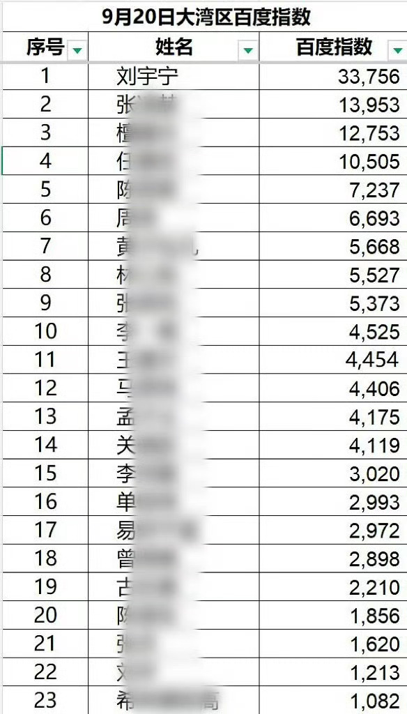 大断层Top 1火火的很安心[流鼻血]刘宇宁张凌赫檀健次百指前三 ​​​