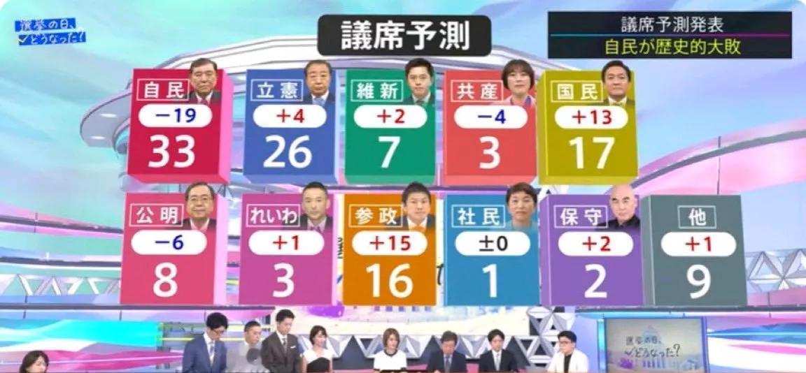 共同社消息，自民-公明党联盟，于参议院选举中惨败。

当地时间20日，日本第27