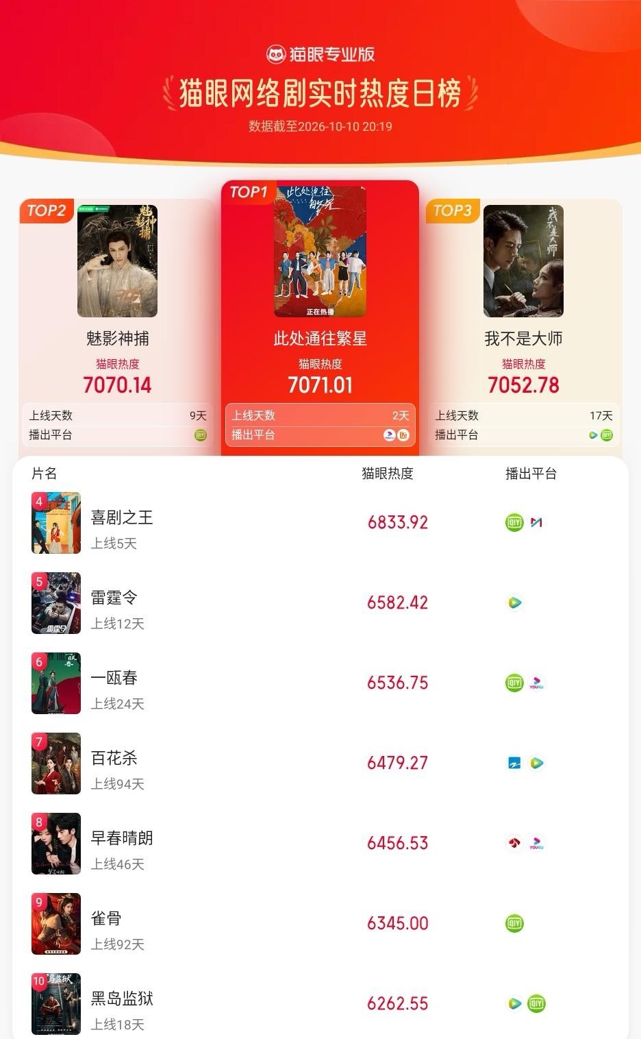 电视剧此处通往繁星[超话]此处通往繁星登顶网络剧热度榜  据猫眼专业版数据，张雪