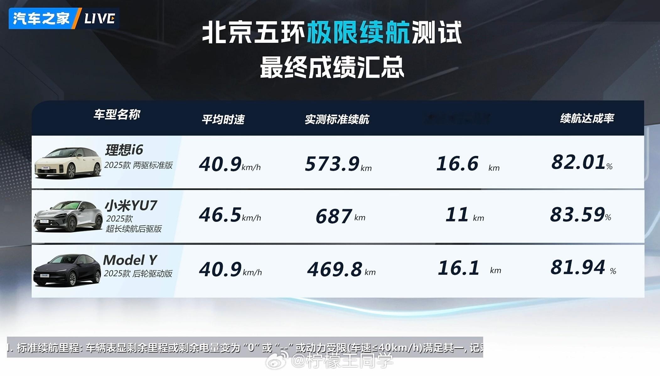 汽车之家的冬季续航测试出来了，小米YU7在北京10度低温的环境下，拿下了续航和续