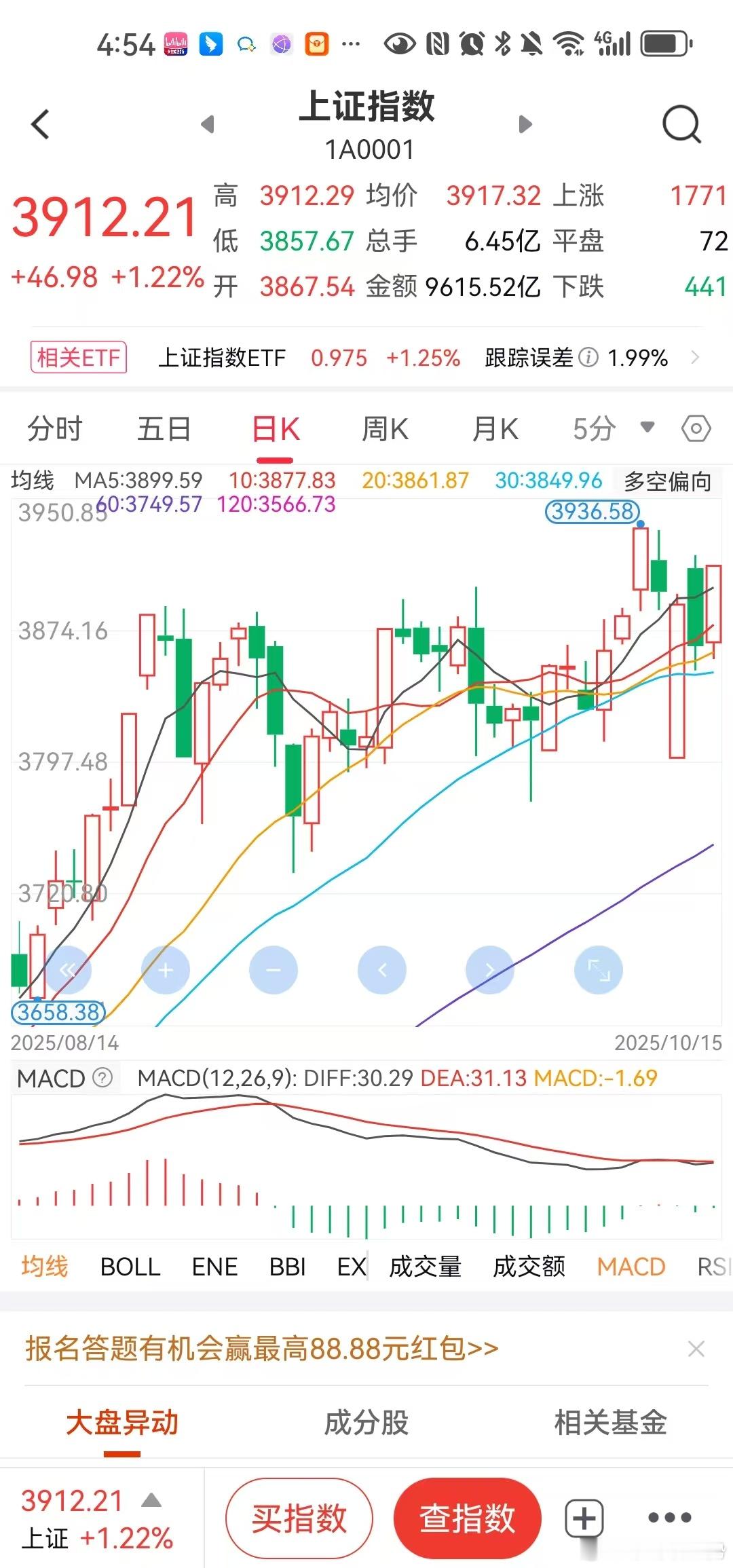 今天大盘的表现确实强势，但值得注意的是，在大幅缩量的背景下，资金仍有足够信心推动