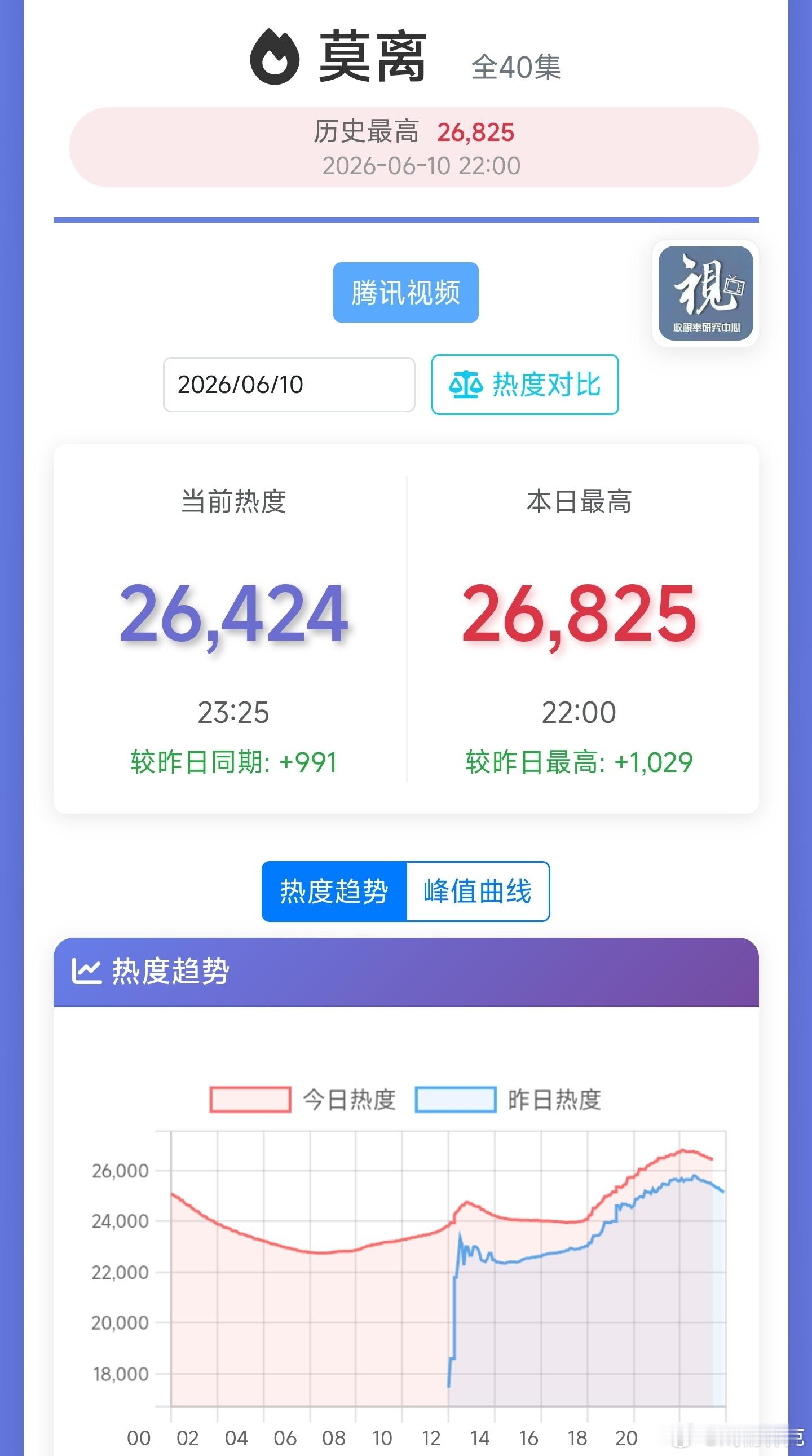莫离热度次日峰值26825，明日再战