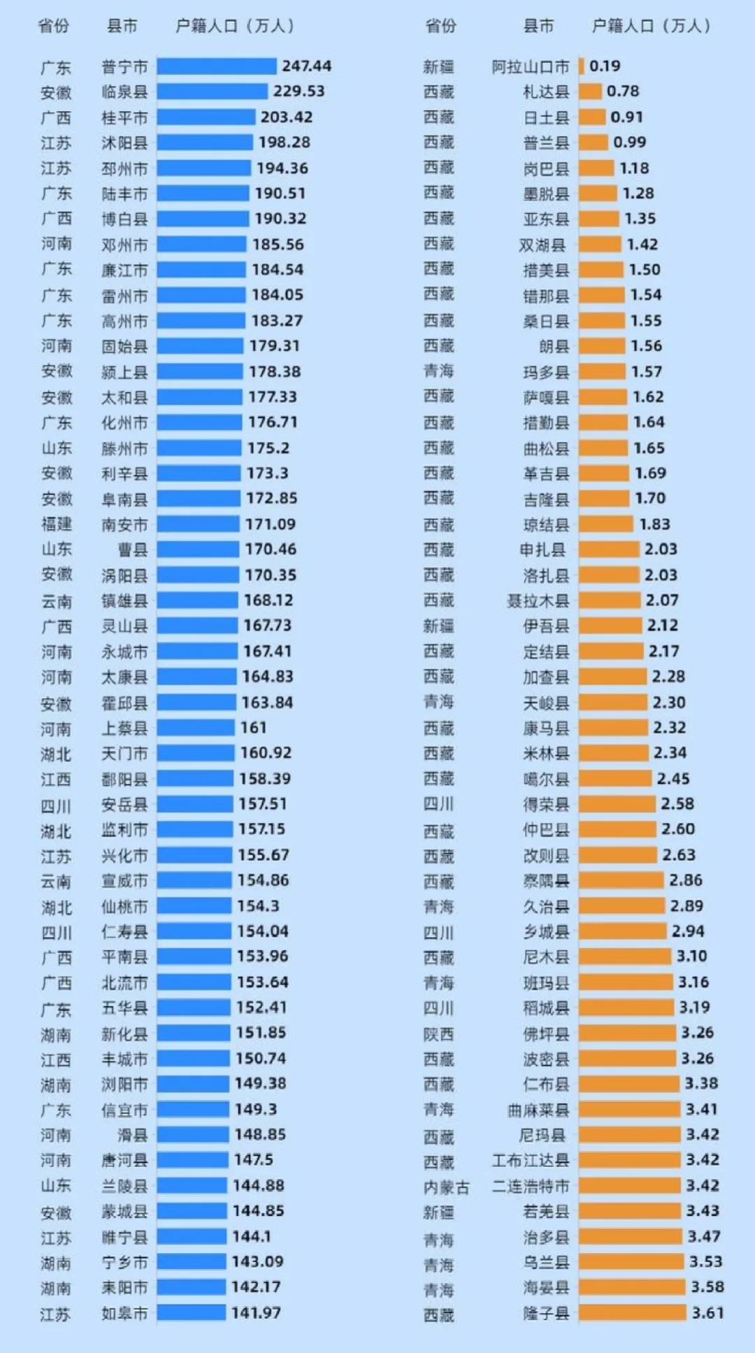 全国户籍人口最多和最少的县