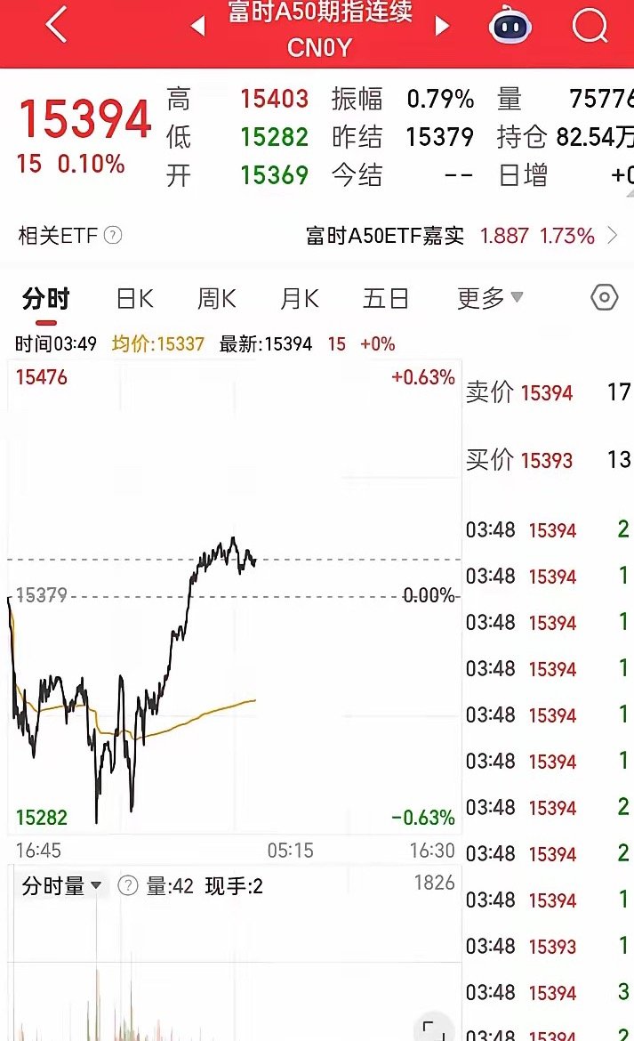 半夜醒来发现美股三大指数集体大涨，金龙中国指数也大涨，但是富时A50却只是勉强翻
