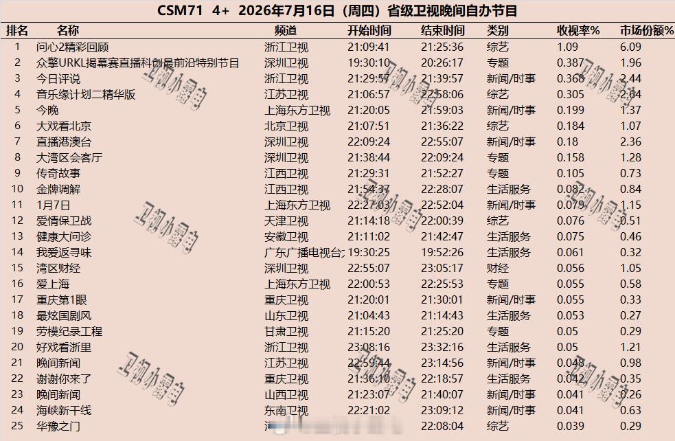2026年7月16日  csm71 省级卫视 晚间节目收视率 