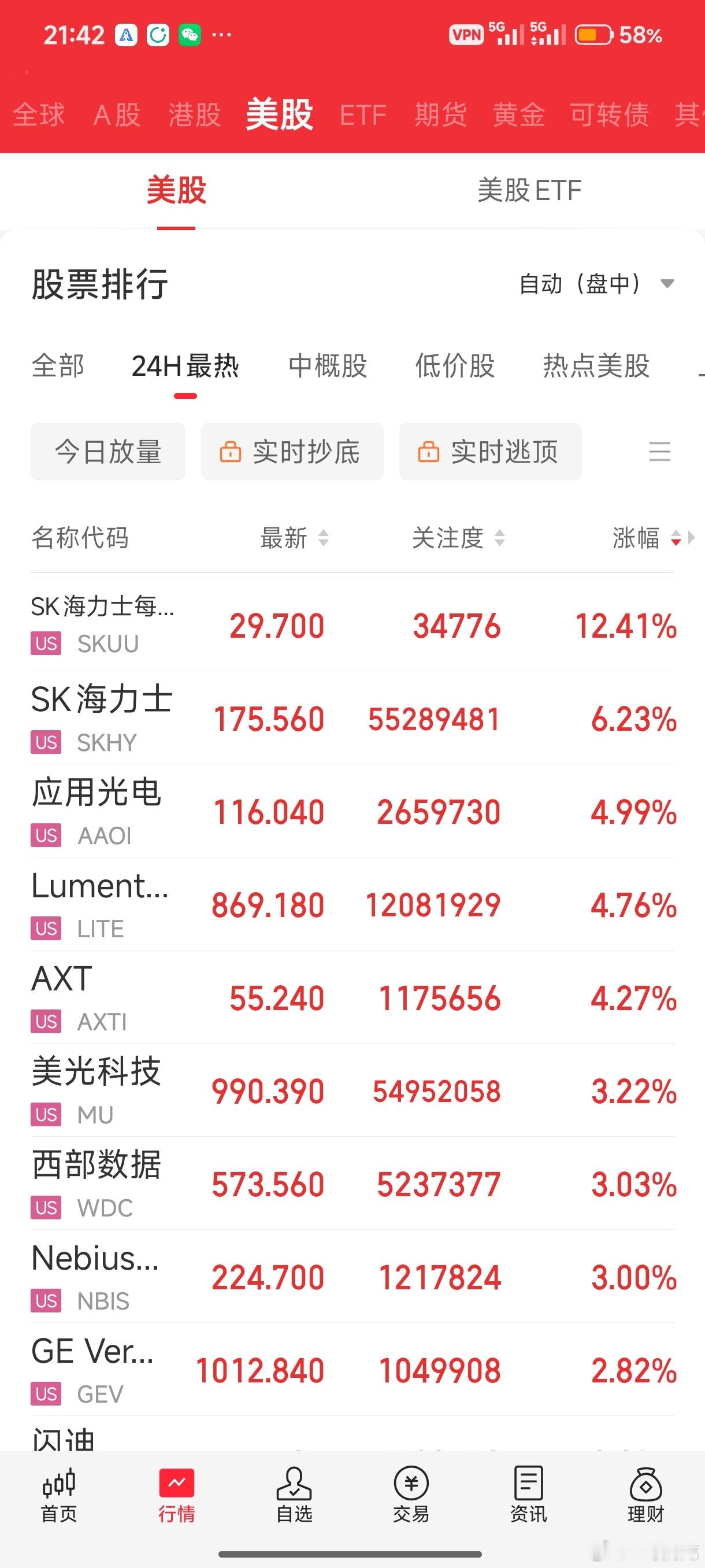 美股科技快要修复到7月初的位置了，海力士 美光科技 闪迪慢慢都修复上来了。大A还